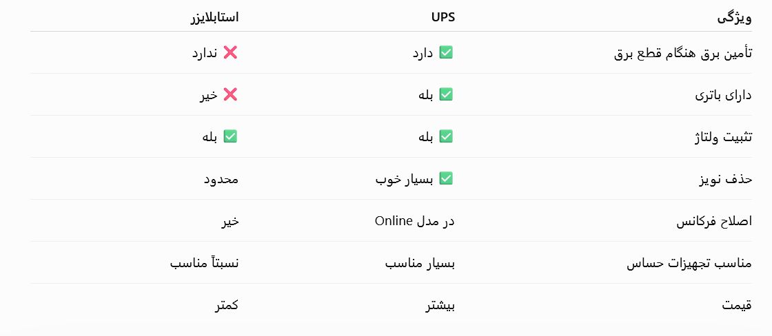 تفاوت اصلی UPS و استابلایزر