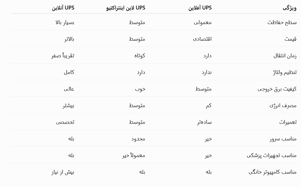 تفاوت UPS آنلاین، لاین اینتراکتیو و آفلاین